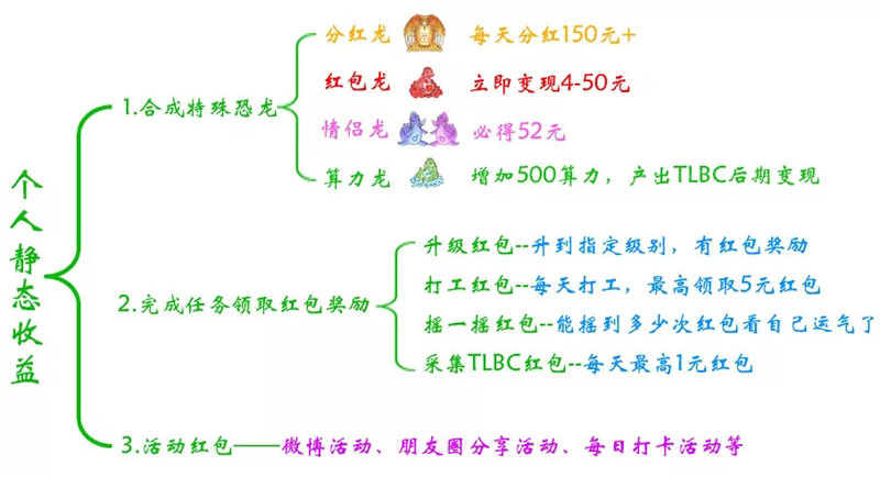 个人静态收益